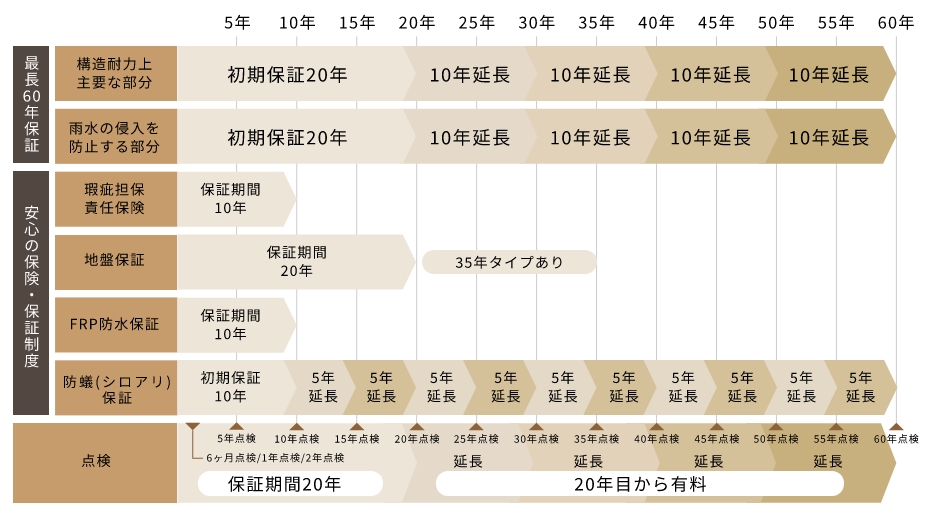 最長60年長期保証 年表